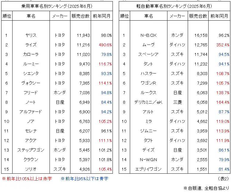 （表2）