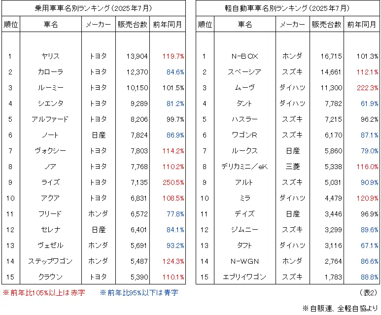 (表2)
