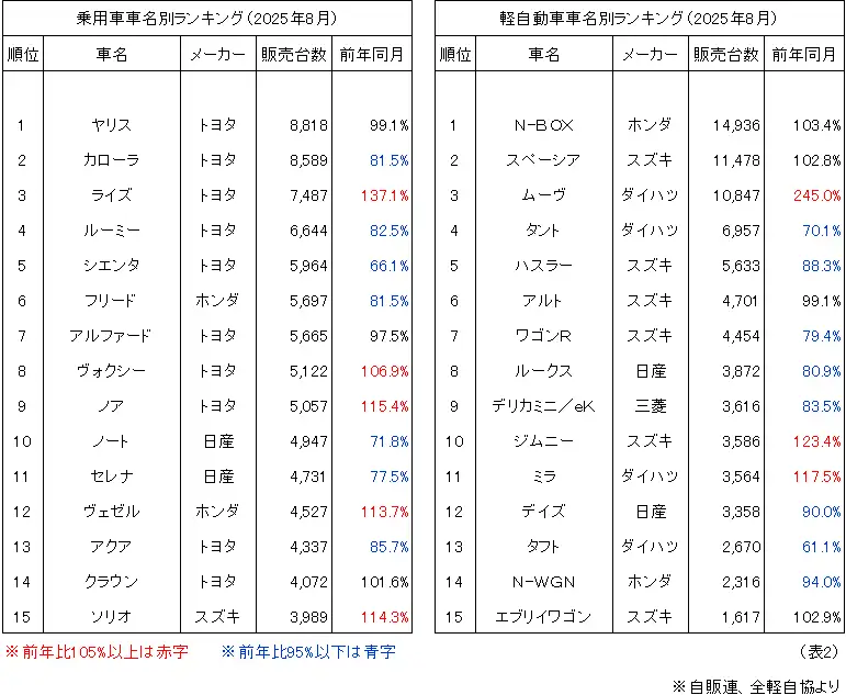 (表2)