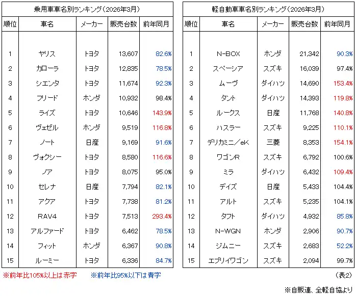 （表2）