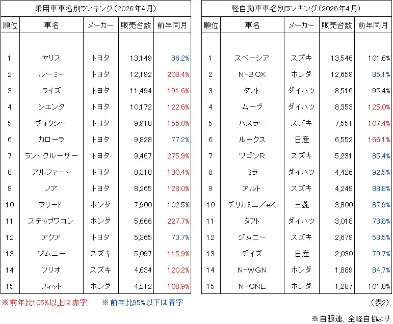 （表2）