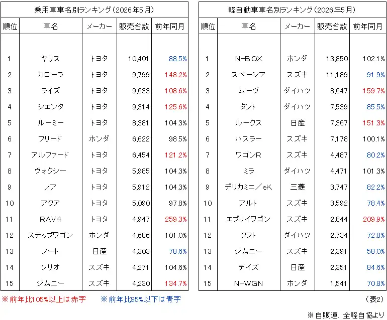 （表2）