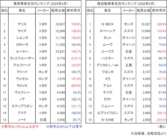 (表2)