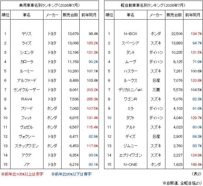 （表2）