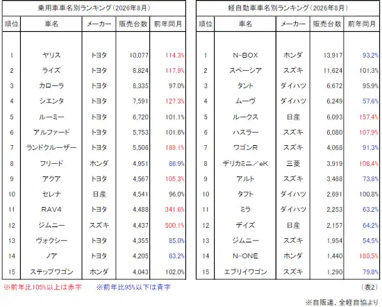 （表2）