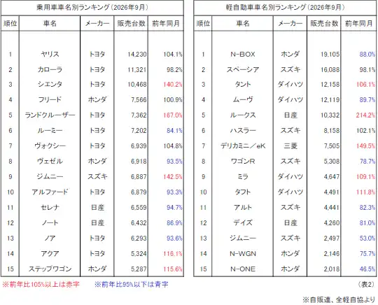 （表2）