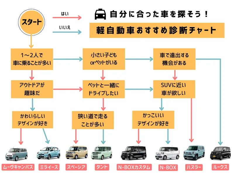 ２．軽自動車おすすめ車種ランキングBEST８