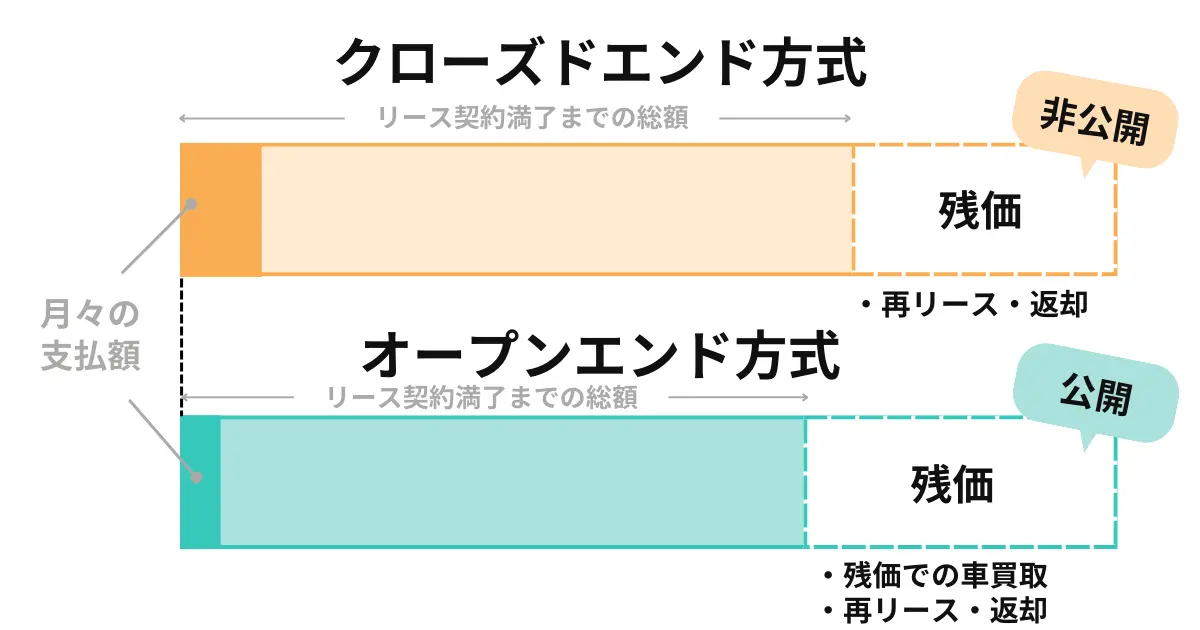 クローズドエンド方式・オープンエンド方式イメージ