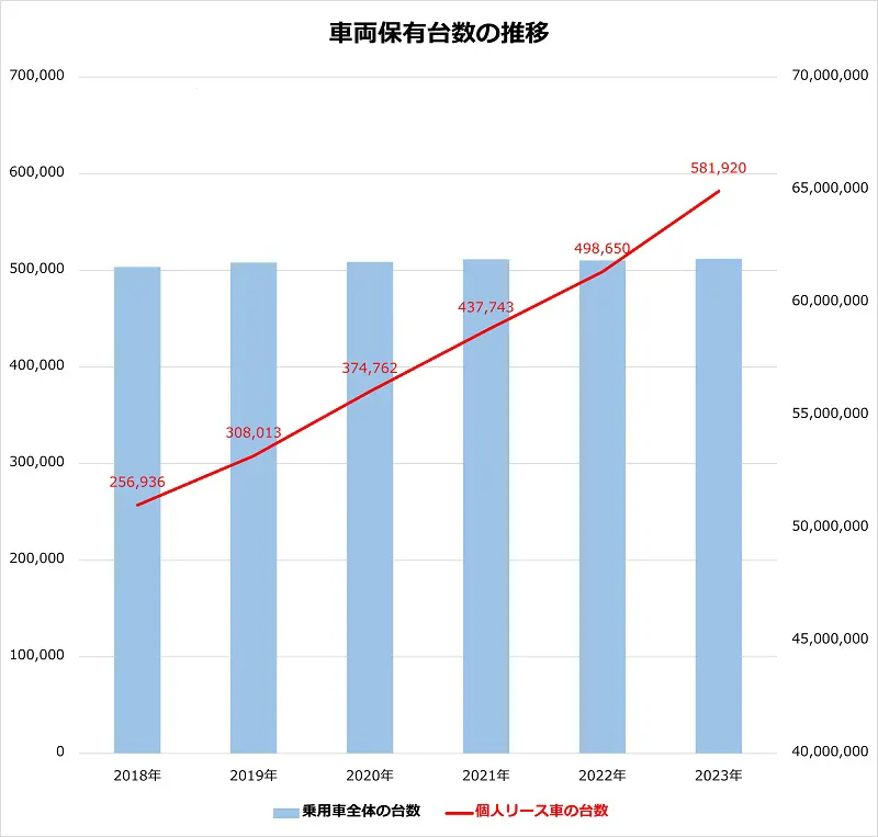 車両保有台数の推移