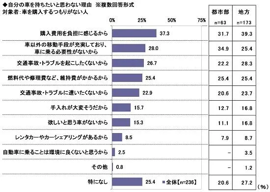 20歳のカーライフ意識調査（2023）