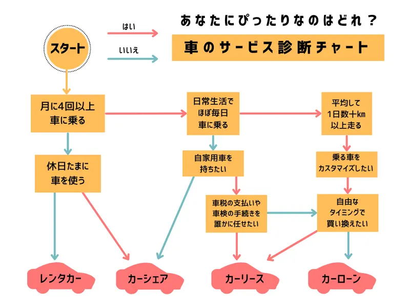 あなたにピッタリなのはどれ？車のサービス診断チャート車のサービス診断チャート