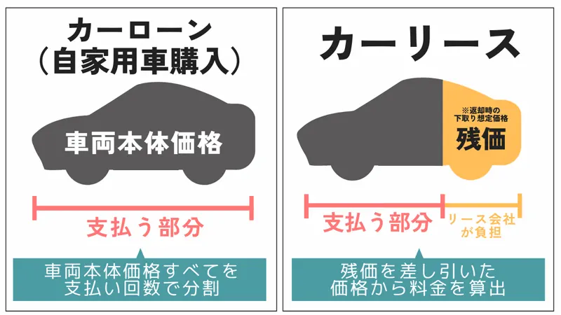 車両価格－残価で支払い金額を算出