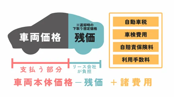 車税・車検代なども月額料金に含まれる