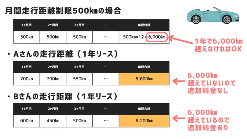 走行距離制限に注意する