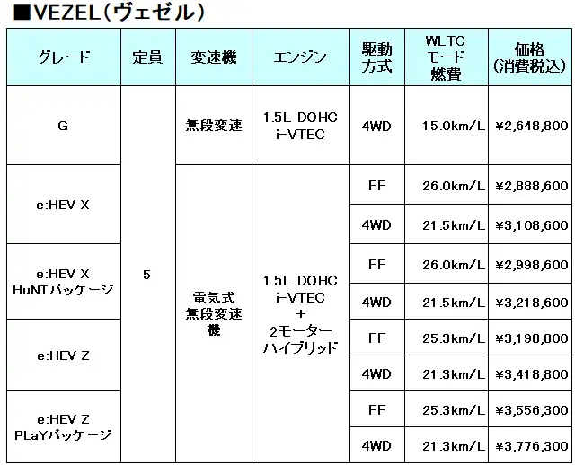 VEZEL（ヴェゼル）のスペック