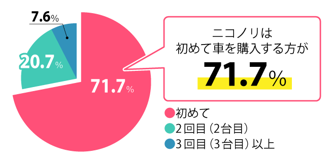 ニコ乗りは初めて車を購入する方が71.7%